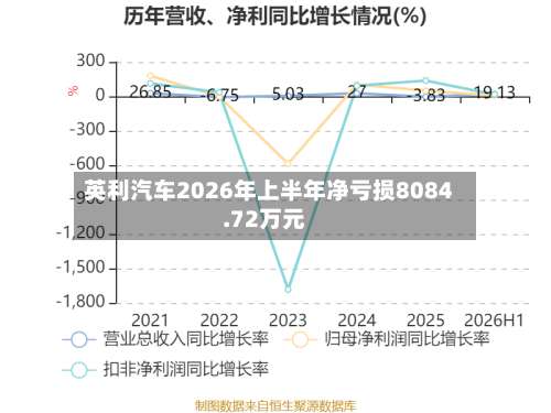 英利汽车2026年上半年净亏损8084.72万元-第3张图片