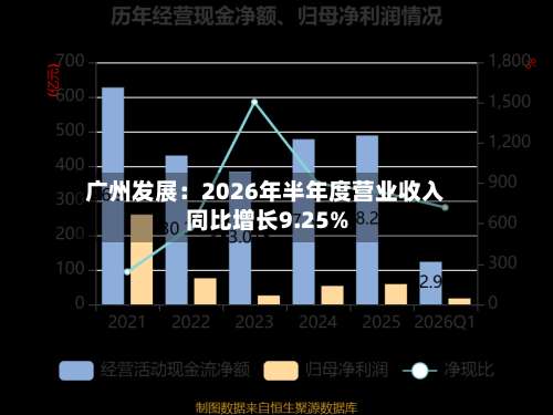 广州发展:2026年半年度营业收入同比增长9.25%-第2张图片