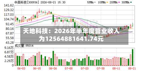 天地科技：2026年半年度营业收入为12564881641.74元-第1张图片