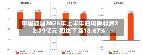 中国能建2026年上半年归母净利润22.79亿元 同比下降18.67%-第1张图片