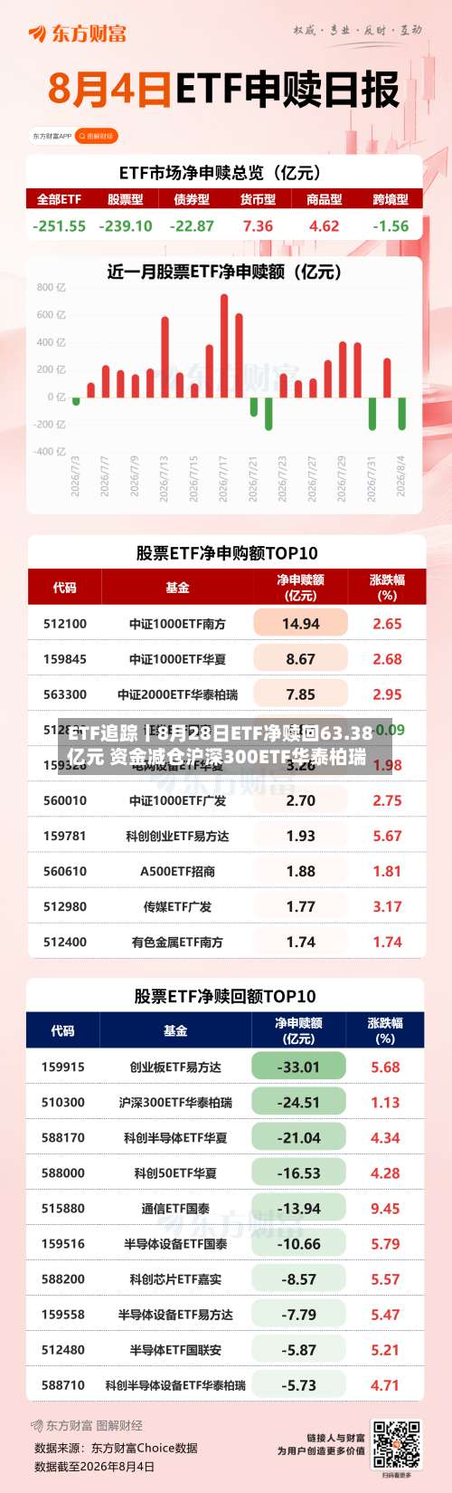 ETF追踪丨8月28日ETF净赎回63.38亿元 资金减仓沪深300ETF华泰柏瑞-第2张图片