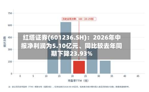 红塔证券(601236.SH)：2026年中报净利润为5.10亿元、同比较去年同期下降23.93%