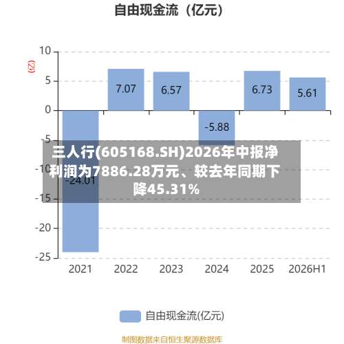 三人行(605168.SH)2026年中报净利润为7886.28万元、较去年同期下降45.31%
