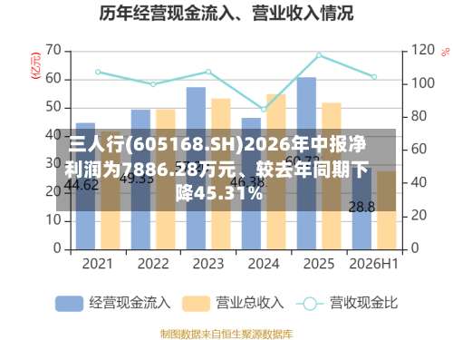 三人行(605168.SH)2026年中报净利润为7886.28万元、较去年同期下降45.31%-第2张图片