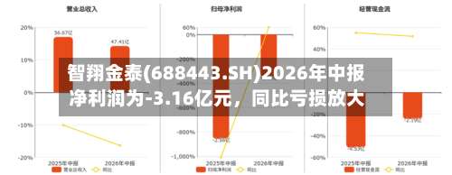 智翔金泰(688443.SH)2026年中报净利润为-3.16亿元，同比亏损放大