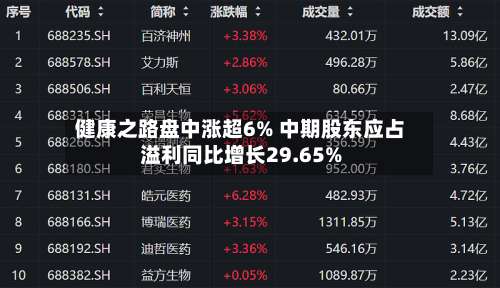 健康之路盘中涨超6% 中期股东应占溢利同比增长29.65%-第1张图片