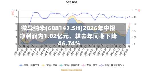 微导纳米(688147.SH)2026年中报净利润为1.02亿元、较去年同期下降46.74%