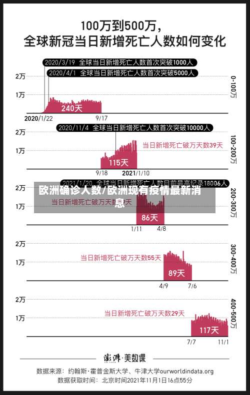 欧洲确诊人数/欧洲现有疫情最新消息