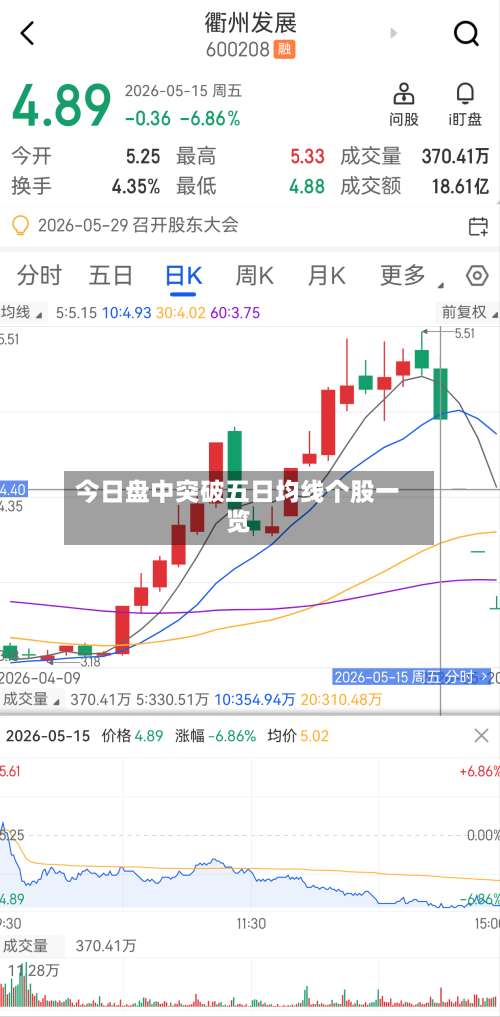 今日盘中突破五日均线个股一览-第2张图片