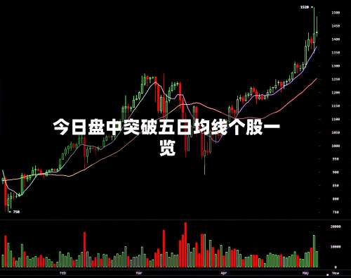 今日盘中突破五日均线个股一览