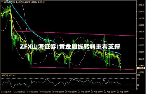 ZFX山海证券:黄金周线转弱重看支撑-第1张图片