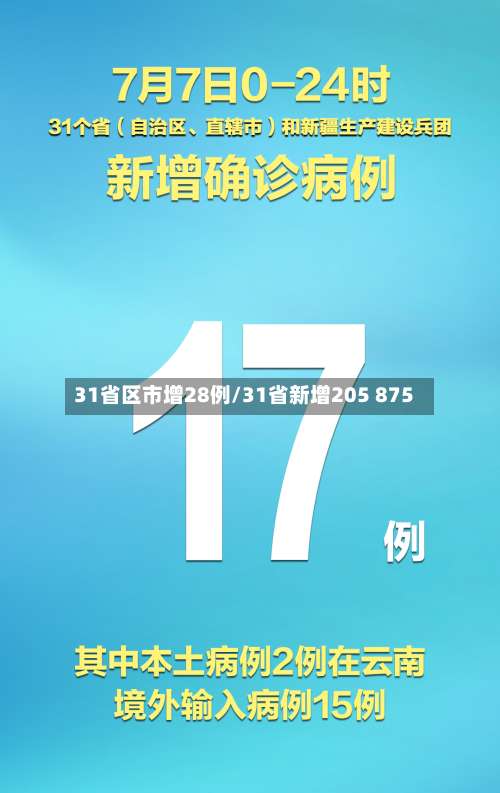 31省区市增28例/31省新增205 875