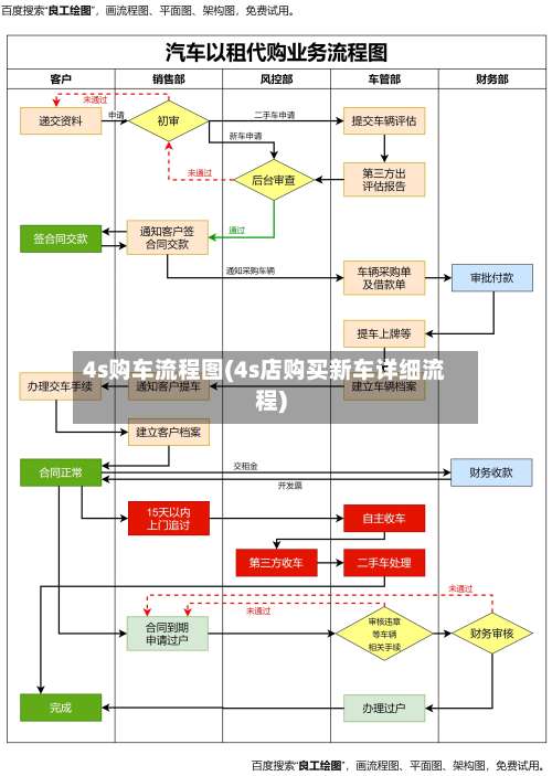 4s购车流程图(4s店购买新车详细流程)