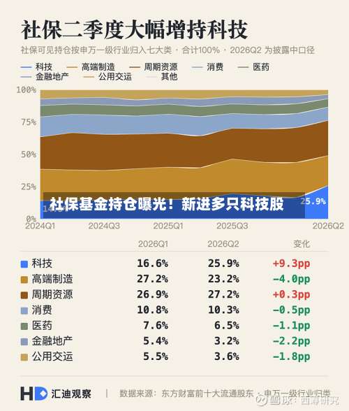 社保基金持仓曝光！新进多只科技股