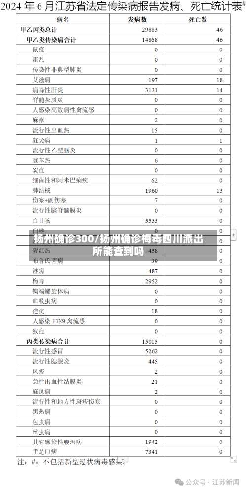 扬州确诊300/扬州确诊梅毒四川派出所能查到吗-第2张图片