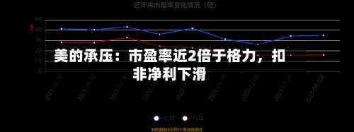 美的承压：市盈率近2倍于格力	，扣非净利下滑-第2张图片