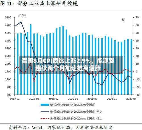 德国8月CPI同比上涨2.9%，能源费用连续两个月加速推高通胀