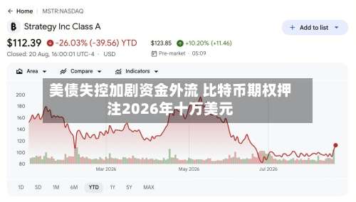 美债失控加剧资金外流 比特币期权押注2026年十万美元-第2张图片