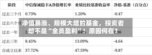 净值暴涨、规模大增的基金，投资者却不是“全员盈利”！原因何在？