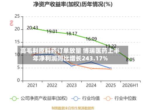 高毛利原料药订单放量 博瑞医药上半年净利润同比增长243.17%-第2张图片