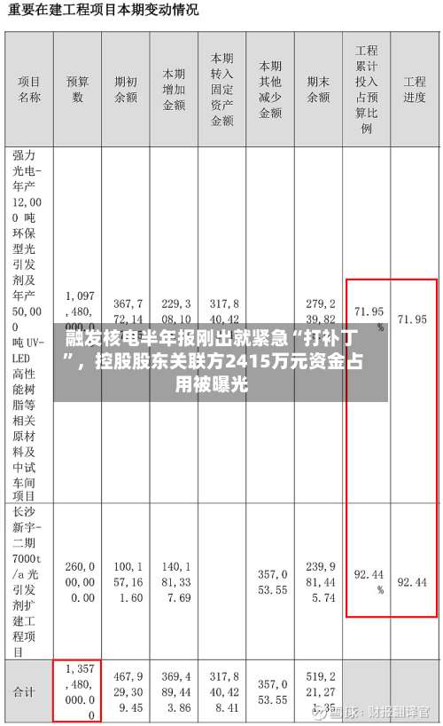 融发核电半年报刚出就紧急“打补丁”	，控股股东关联方2415万元资金占用被曝光-第2张图片