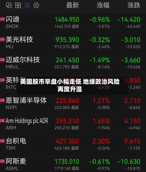 美国股市早盘小幅走低 地缘政治风险再度升温-第2张图片