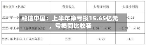 融信中国：上半年净亏损15.65亿元，亏损同比收窄