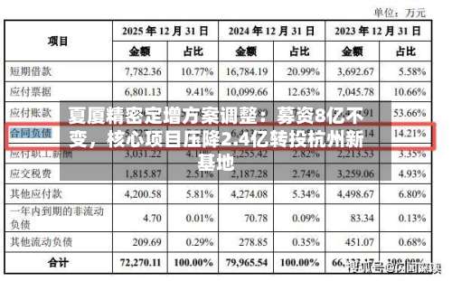 夏厦精密定增方案调整：募资8亿不变	，核心项目压降2.4亿转投杭州新基地-第2张图片