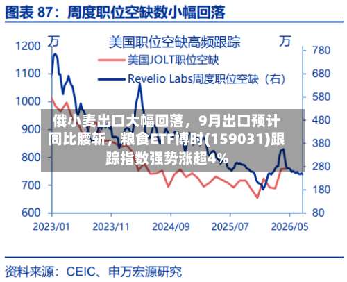 俄小麦出口大幅回落，9月出口预计同比腰斩，粮食ETF博时(159031)跟踪指数强势涨超4%