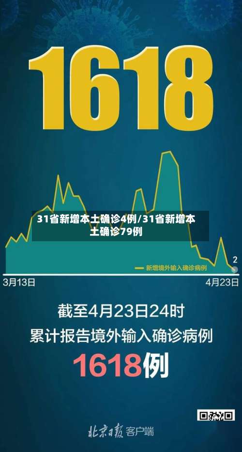 31省新增本土确诊4例/31省新增本土确诊79例-第2张图片