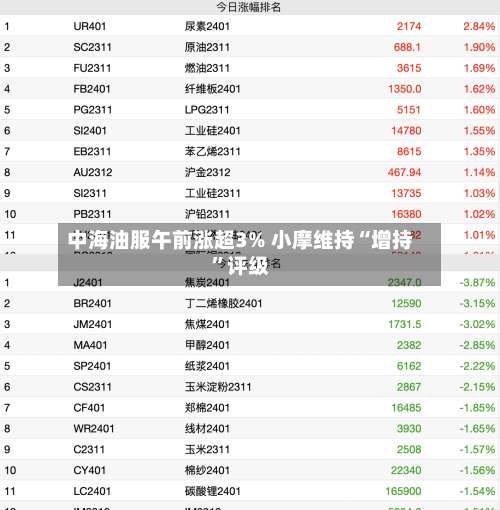 中海油服午前涨超3% 小摩维持“增持	”评级-第1张图片