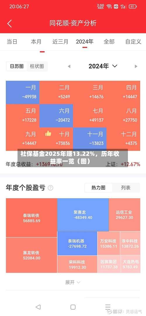 社保基金2025年赚13.22%，历年收益率一览（图）