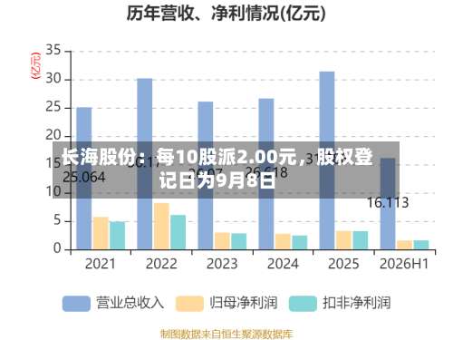 长海股份：每10股派2.00元，股权登记日为9月8日-第1张图片
