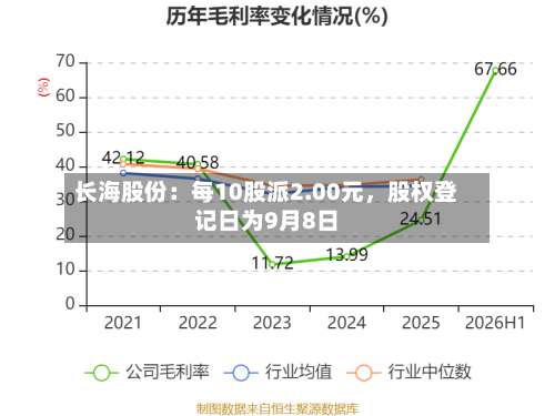长海股份：每10股派2.00元，股权登记日为9月8日-第3张图片