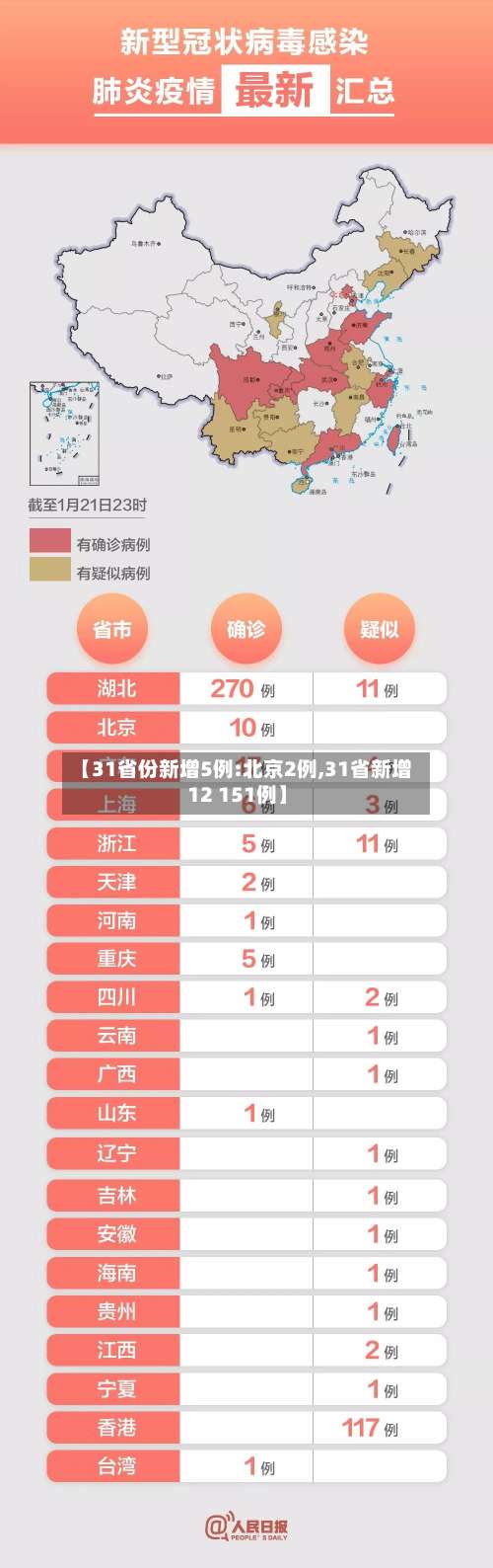 【31省份新增5例:北京2例,31省新增12 151例】-第3张图片
