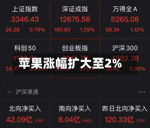 苹果涨幅扩大至2%-第1张图片