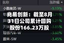 兆易创新：截至8月31日公司累计回购股份166.23万股-第1张图片