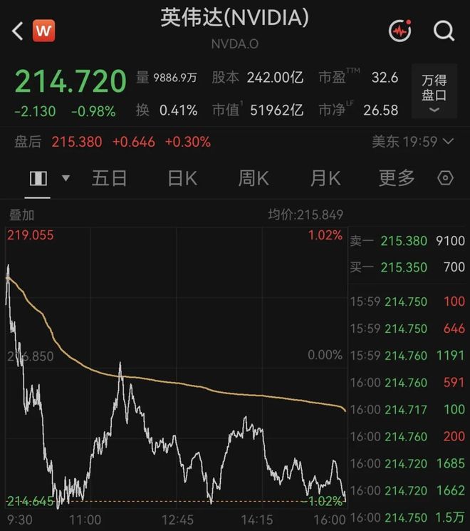 外媒:英伟达搭载人工智能芯片的服务器价格将上涨超15%