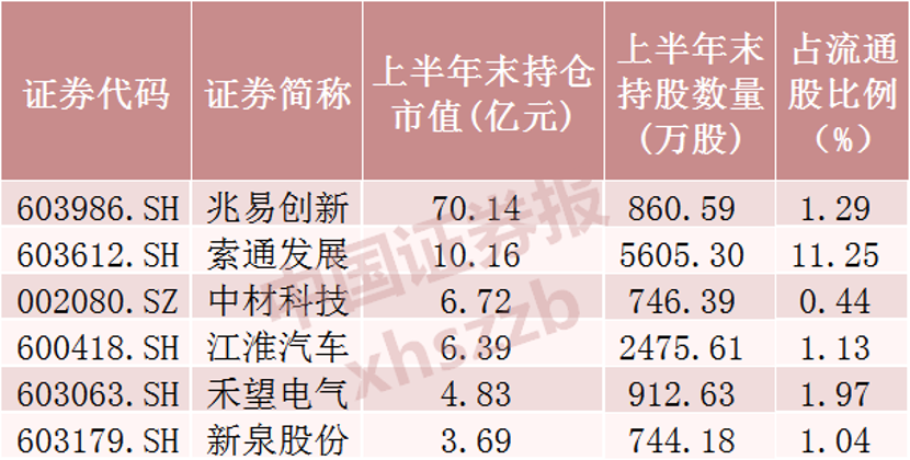 “超级牛散”，新进这些股票