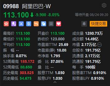 阿里巴巴低开逾8%，800亿港元配股与Burry清仓双重施压