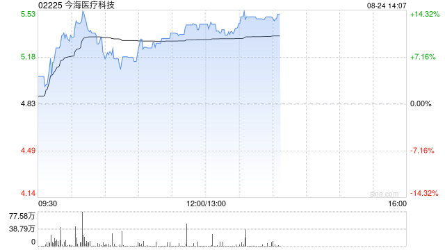 今海医疗科技早盘涨近10% 获纳入恒生综合指数后续有望进入港股通