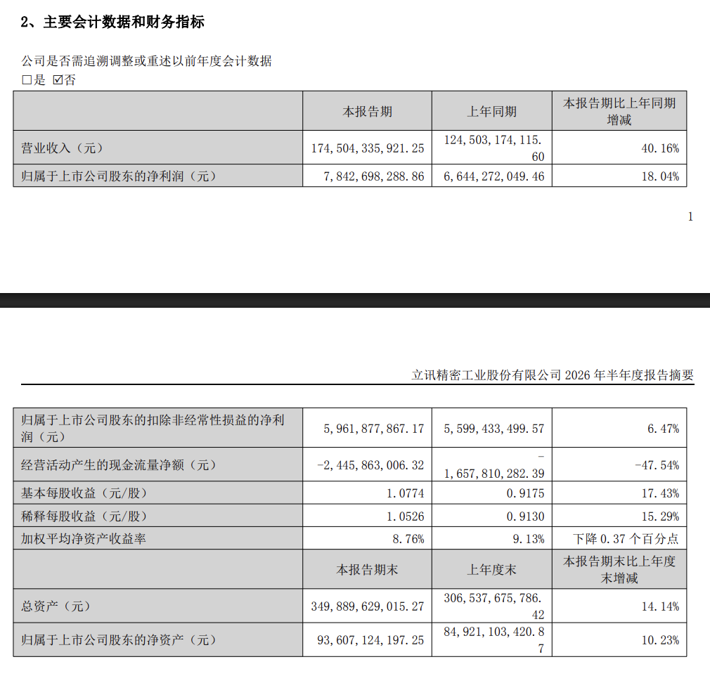 立讯精密上半年营收同比增40%至1745亿，净利同增18%｜财报见闻