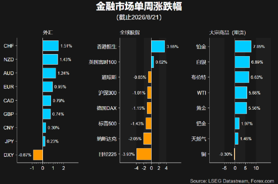 一周展望：聚焦杰克逊霍尔与英伟达财报，黄金强势突破剑指何方？