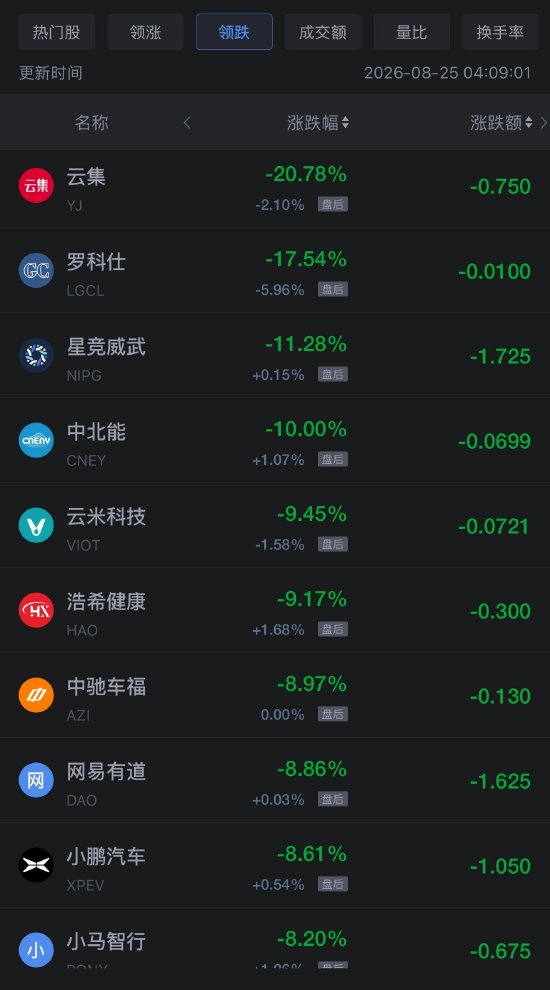 8月25日热门中概股多数下跌，台积电跌超2%