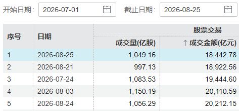 A股成交额	，下半年新低！三大指数午后一度翻红，调整已近尾声？