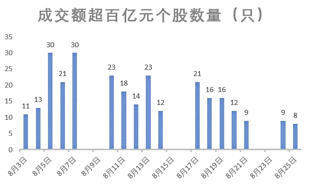 A股成交额	，下半年新低！三大指数午后一度翻红，调整已近尾声？