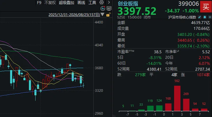 A股成交额，下半年新低！三大指数午后一度翻红，调整已近尾声？