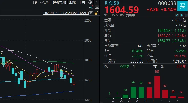 A股成交额，下半年新低！三大指数午后一度翻红，调整已近尾声？