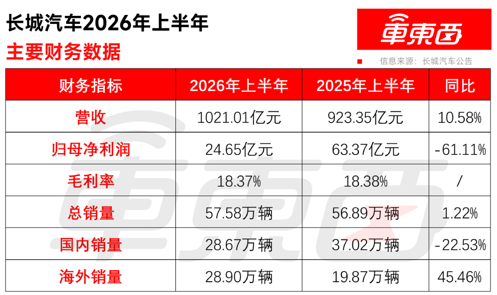 长城海外销量反超国内	，半年营收增长近百亿，但净利下滑有些狠