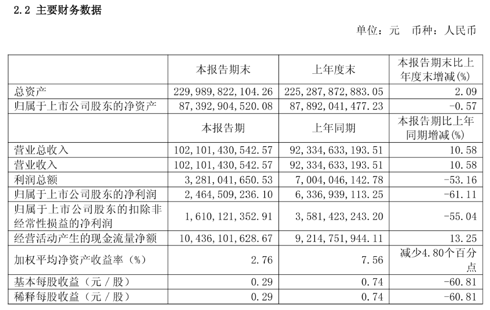 长城海外销量反超国内	，半年营收增长近百亿，但净利下滑有些狠